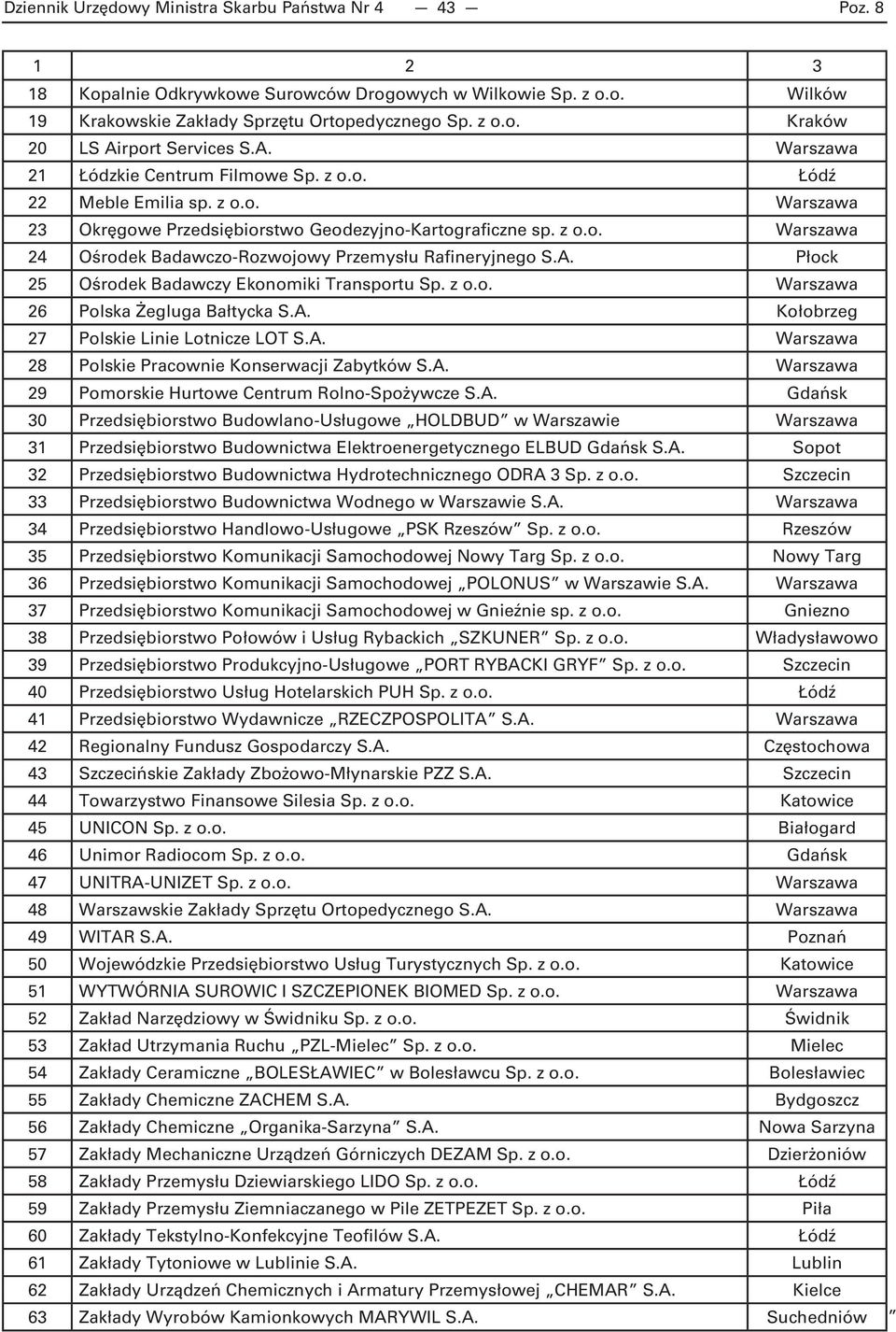 A. Płock 25 Ośrodek Badawczy Ekonomiki Transportu Sp. z o.o. Warszawa 26 Polska Żegluga Bałtycka S.A. Kołobrzeg 27 Polskie Linie Lotnicze LOT S.A. Warszawa 28 Polskie Pracownie Konserwacji Zabytków S.