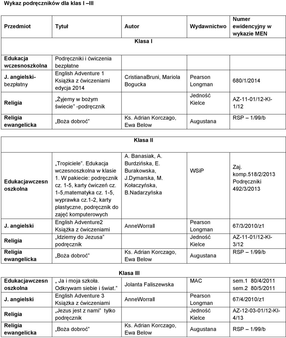 1-2, karty plastyczne, do zajęć komputerowych English Adventure2 Idziemy do Jezusa A. Banasiak, A. Burdzińska, E. Burakowska, J.Dymarska, M. Kołaczyńska, B.Nadarzyńska AnneWorrall WSiP Zaj. komp.518/2/2013 Podręczniki 492/3/2013 67/3/2010/z1 AZ-11-01/12-KI- 3/12 Edukacjawczesn oszkolna Klasa III Ja i moja szkoła.