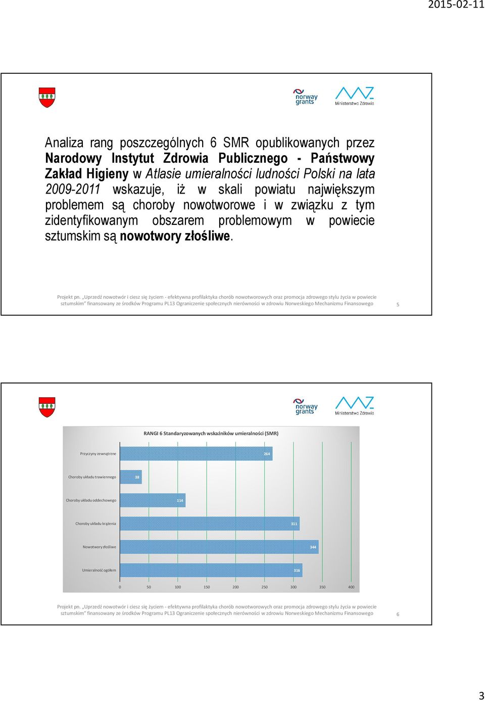 sztumskim finansowany ze środków Programu PL3 Ograniczenie społecznych nierówności w zdrowiu Norweskiego Mechanizmu Finansowego 5 RANGI 6 Standaryzowanych wskaźników umieralności (SMR) Przyczyny