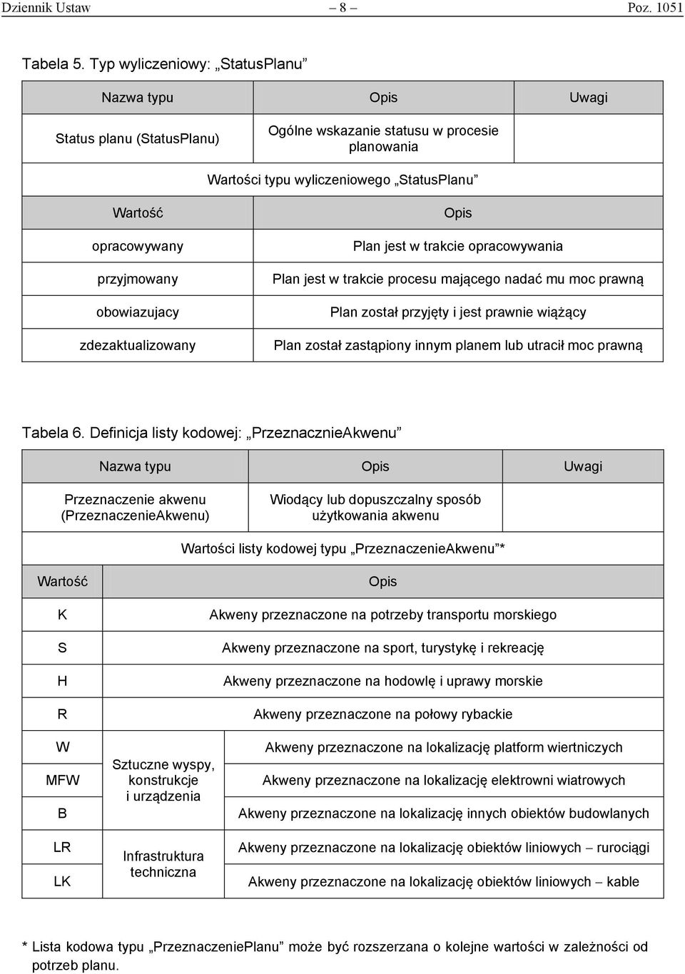 zdezaktualizowany Opis Plan jest w trakcie opracowywania Plan jest w trakcie procesu mającego nadać mu moc prawną Plan został przyjęty i jest prawnie wiążący Plan został zastąpiony innym planem lub