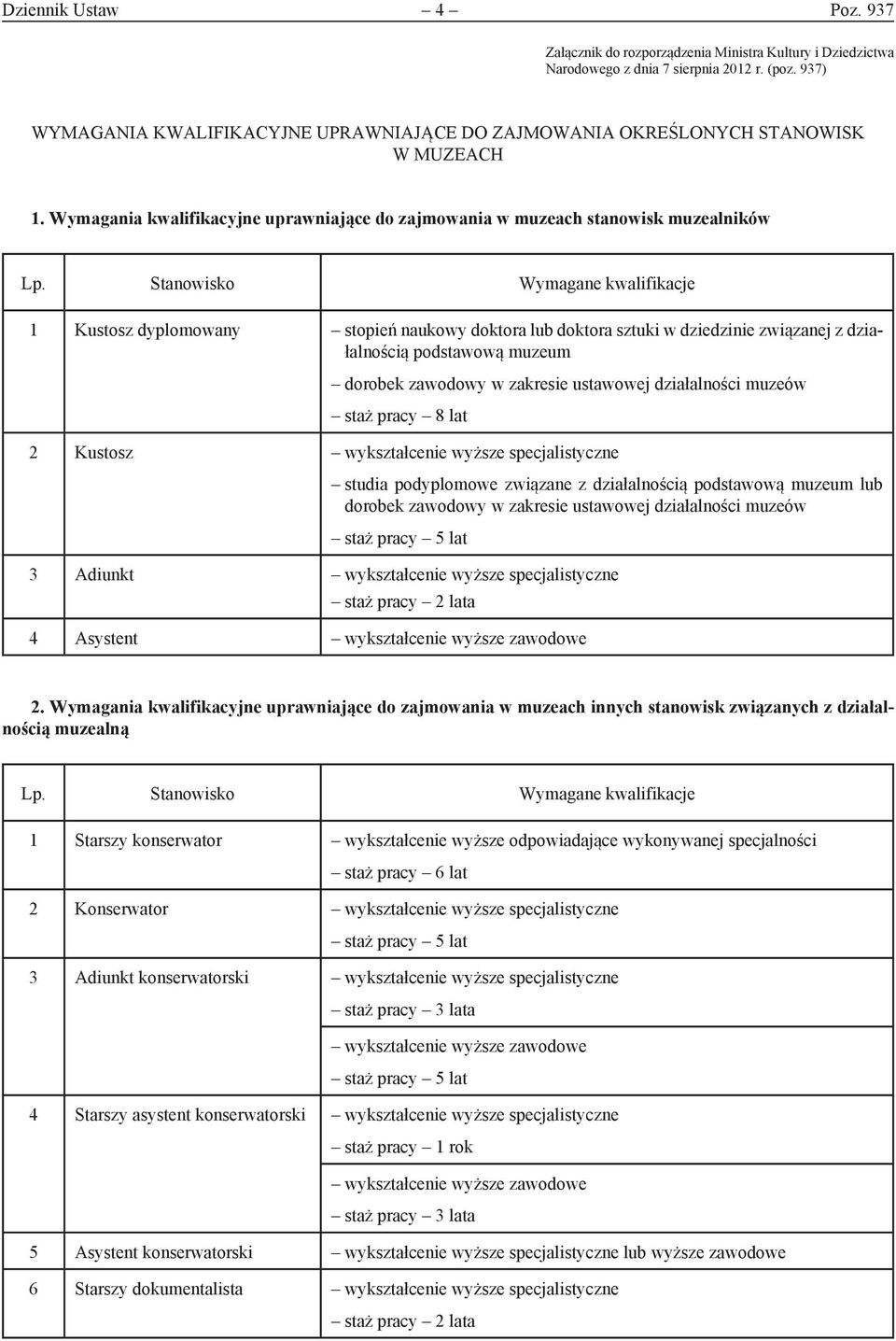 Stanowisko Wymagane kwalifikacje 1 Kustosz dyplomowany stopień naukowy doktora lub doktora sztuki w dziedzinie związanej z działalnością podstawową muzeum dorobek zawodowy w zakresie ustawowej