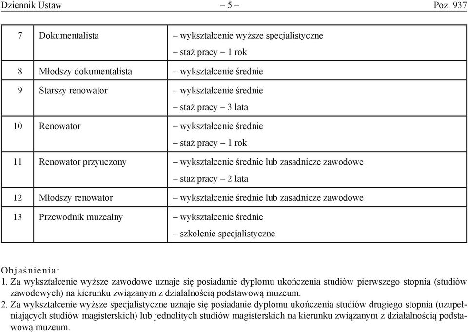 przyuczony wykształcenie średnie lub zasadnicze zawodowe 12 Młodszy renowator wykształcenie średnie lub zasadnicze zawodowe 13 Przewodnik muzealny wykształcenie średnie szkolenie specjalistyczne