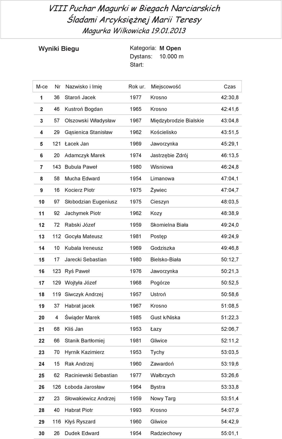 Łacek Jan 1969 Jaworzynka 45:29,1 6 20 Adamczyk Marek 1974 Jastrzbie Zdrój 46:13,5 7 143 Bubula Paweł 1980 Wisniowa 46:24,8 8 58 Mucha Edward 1954 Limanowa 47:04,1 9 16 Kocierz Piotr 1975 ywiec