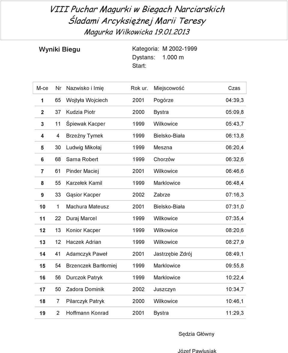 Meszna 06:20,4 6 68 Sarna Robert 1999 Chorzów 06:32,6 7 61 Pinder Maciej 2001 Wilkowice 06:46,6 8 55 Karzełek Kamil 1999 Marklowice 06:48,4 9 33 Gsior Kacper 2002 Zabrze 07:16,3 10 1 Machura Mateusz