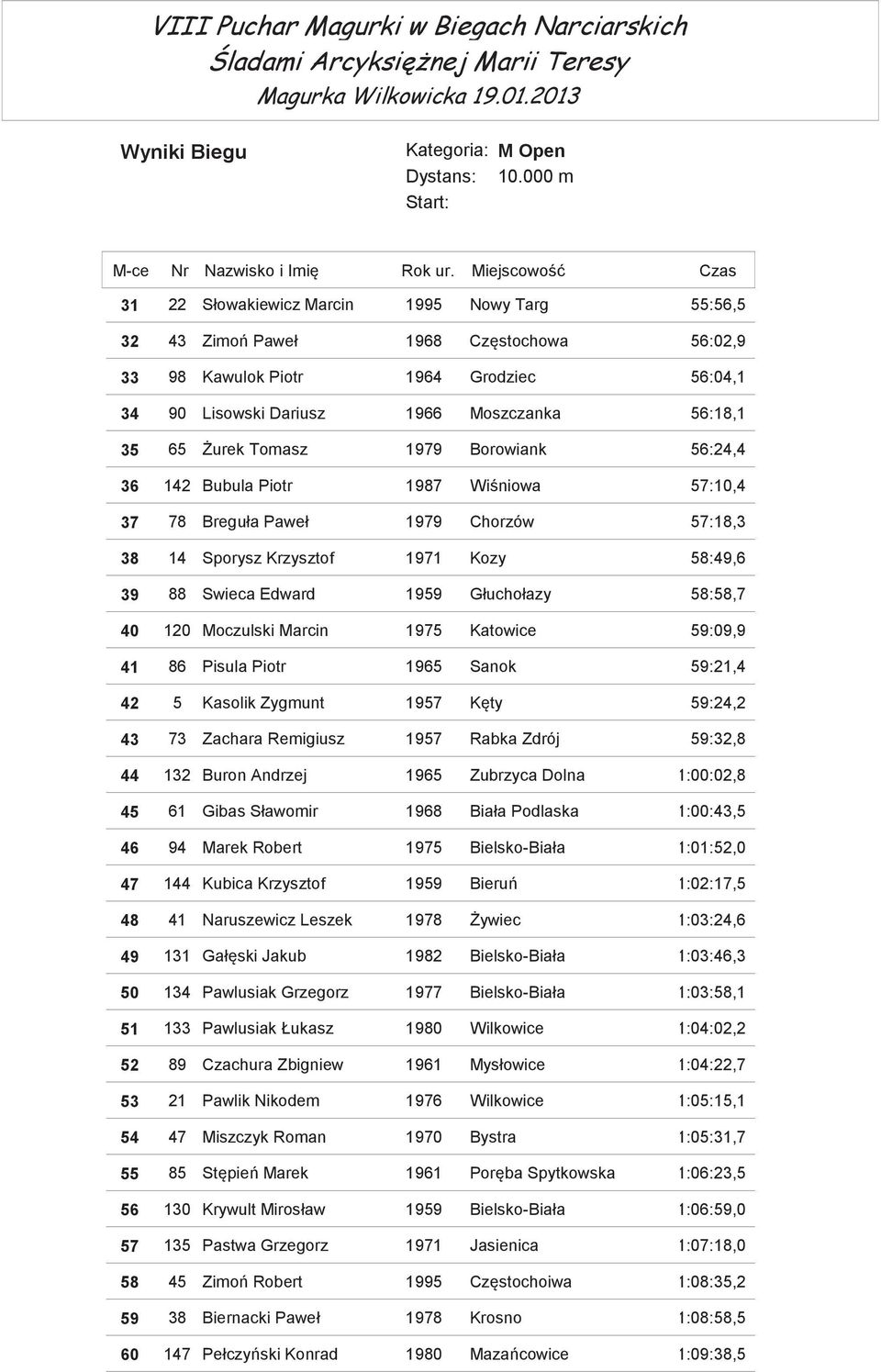 Tomasz 1979 Borowiank 56:24,4 36 142 Bubula Piotr 1987 Winiowa 57:10,4 37 78 Breguła Paweł 1979 Chorzów 57:18,3 38 14 Sporysz Krzysztof 1971 Kozy 58:49,6 39 88 Swieca Edward 1959 Głuchołazy 58:58,7