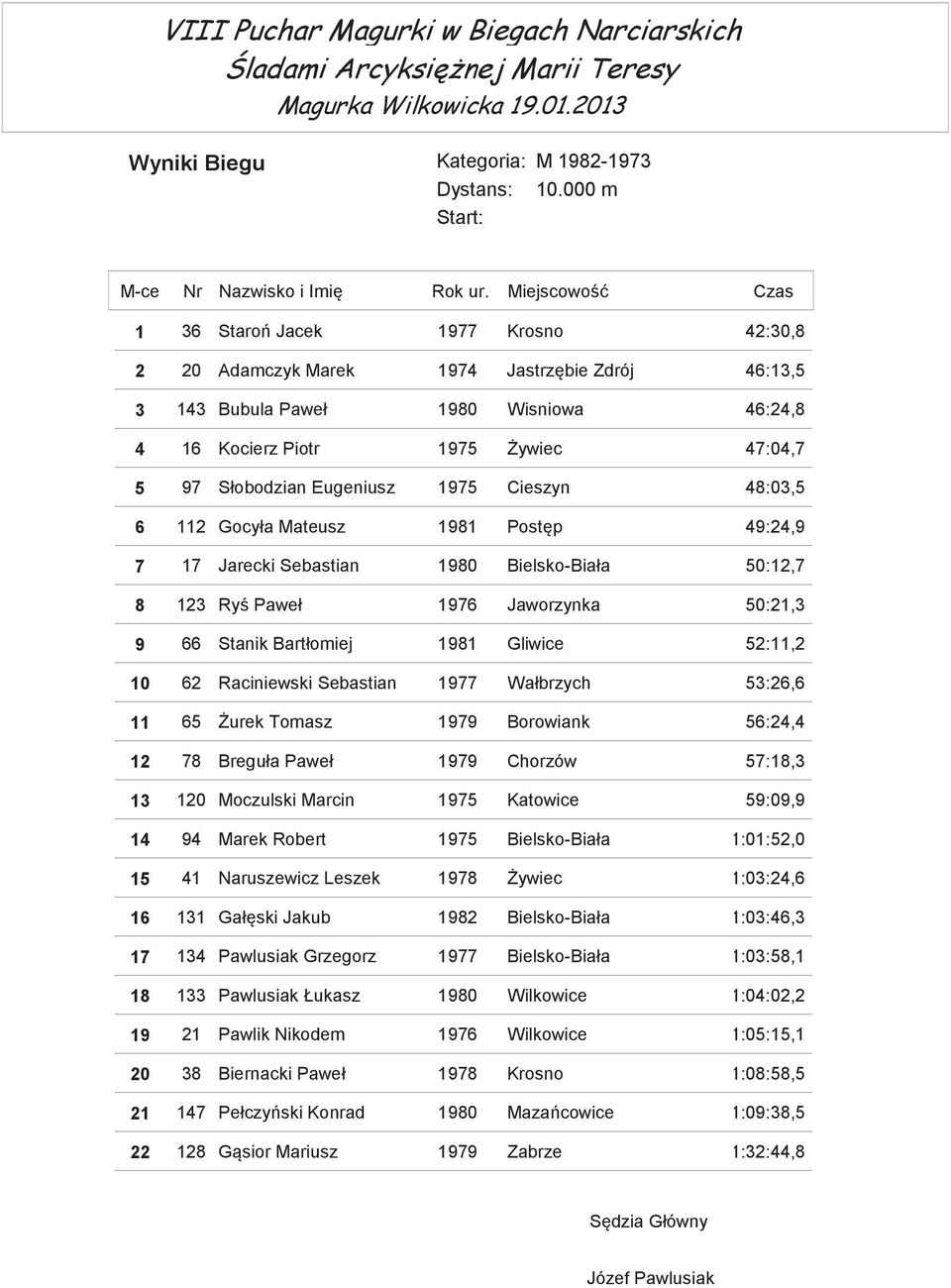 1975 Cieszyn 48:03,5 6 112 Gocyła Mateusz 1981 Postp 49:24,9 7 17 Jarecki Sebastian 1980 Bielsko-Biała 50:12,7 8 123 Ry Paweł 1976 Jaworzynka 50:21,3 9 66 Stanik Bartłomiej 1981 Gliwice 52:11,2 10 62