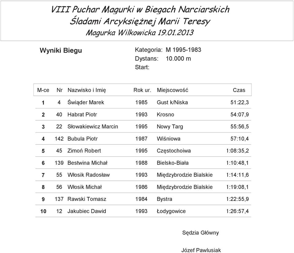 55:56,5 4 142 Bubula Piotr 1987 Winiowa 57:10,4 5 45 Zimo Robert 1995 Czstochoiwa 1:08:35,2 6 139 Bestwina Michał 1988