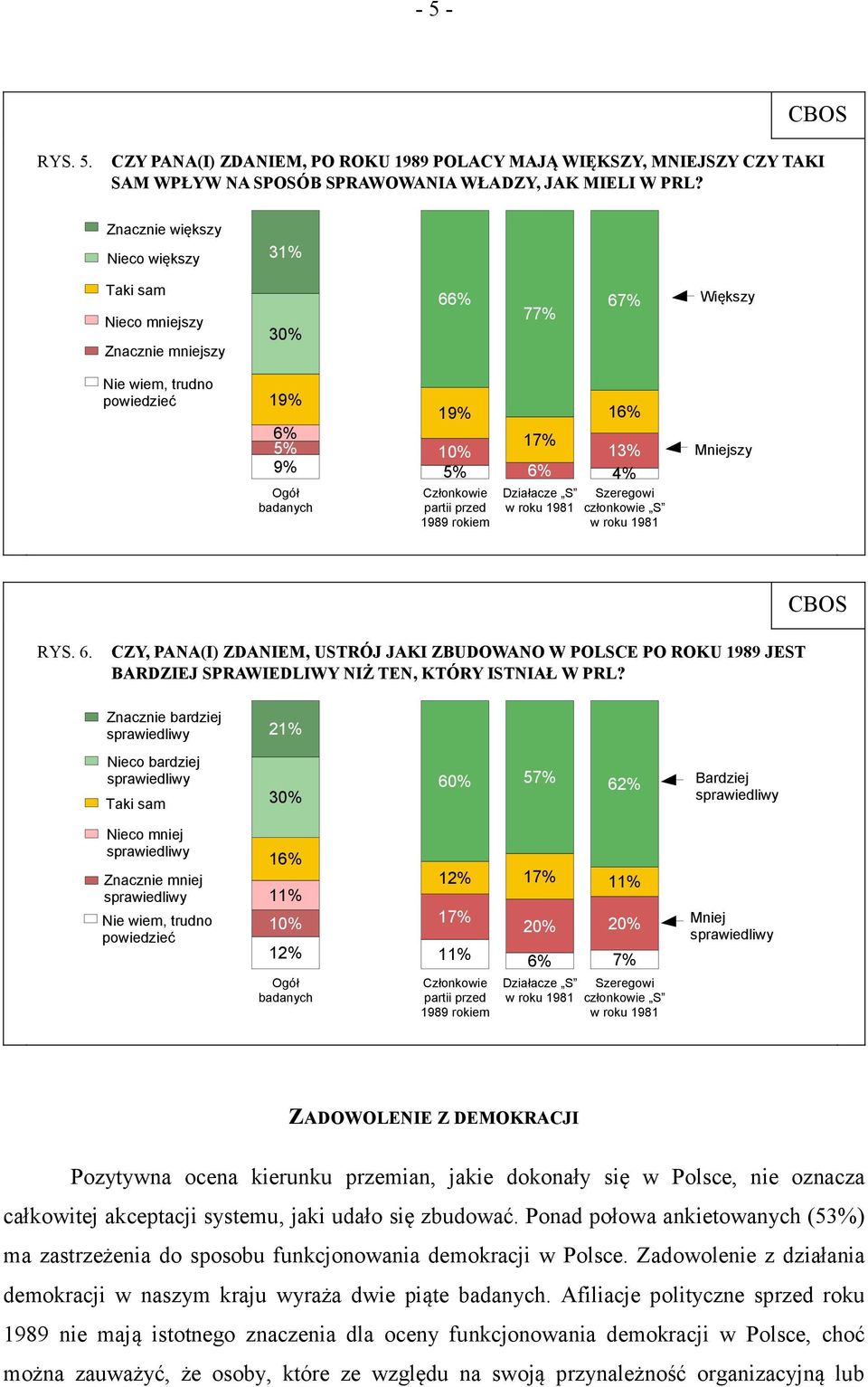 % 77% 67% Większy Nie wiem, trudno powiedzieć 19% 19% 16% 6% 5% 17% 10% 13% 9% 5% 6% 4% Mniejszy RYS. 6. CZY, PANA(I) ZDANIEM, USTRÓJ JAKI ZBUDOWANO W POLSCE PO ROKU 1989 JEST BARDZIEJ SPRAWIEDLIWY NIŻ TEN, KTÓRY ISTNIAŁ W PRL?