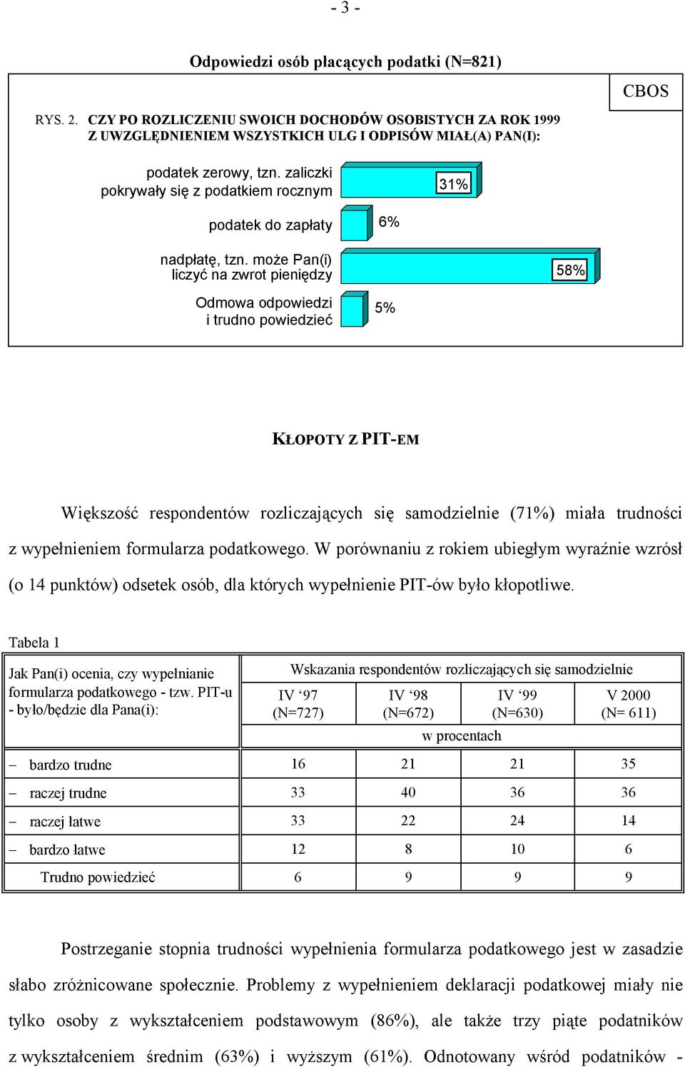 może Pan(i) liczyć na zwrot pieniędzy 58% Odmowa odpowiedzi i trudno powiedzieć 5% KŁOPOTY Z PIT-EM Większość respondentów rozliczających się samodzielnie (71%) miała trudności z wypełnieniem