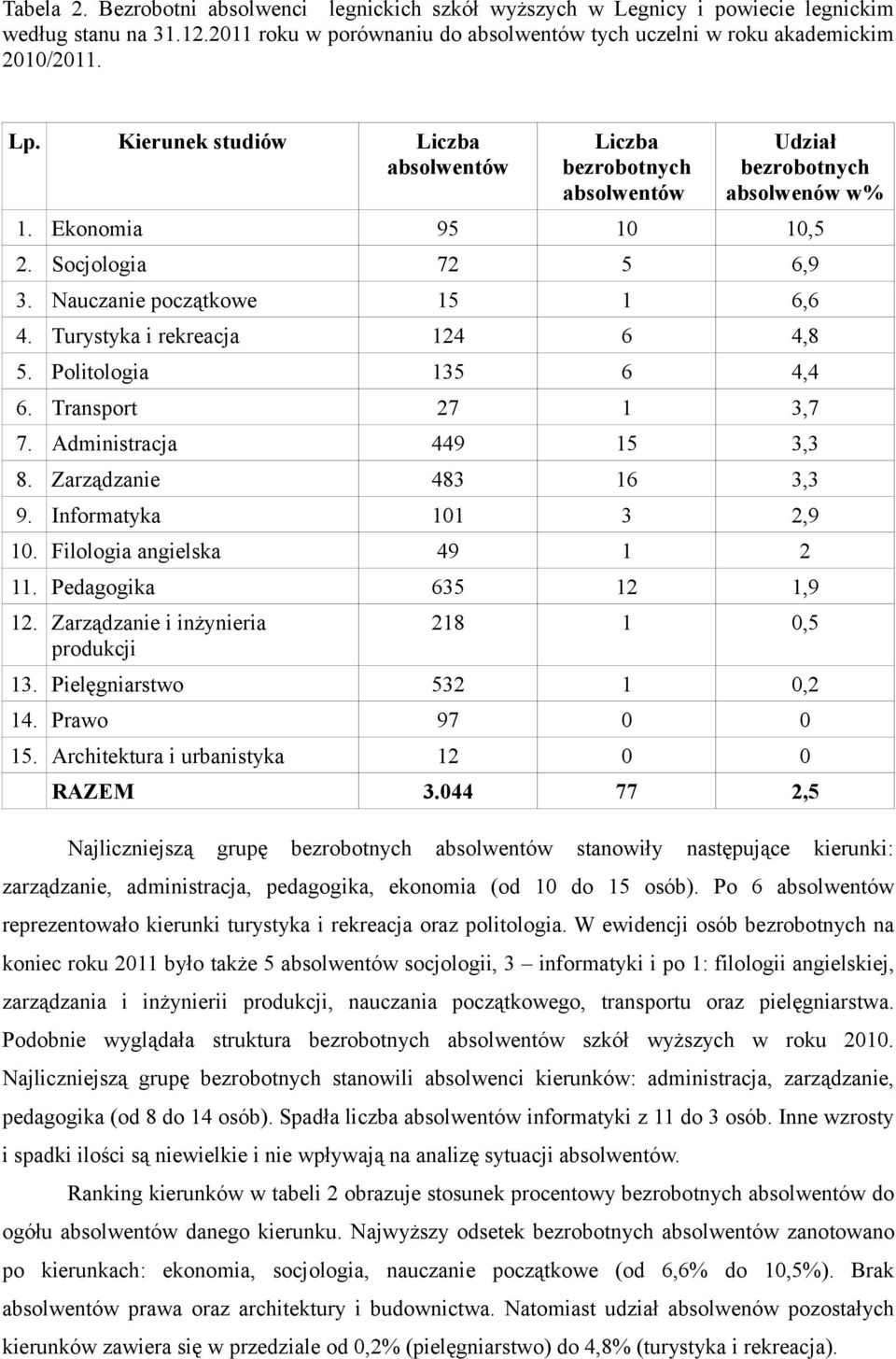 Turystyka i rekreacja 124 6 4,8 5. Politologia 135 6 4,4 6. Transport 27 1 3,7 7. Administracja 449 15 3,3 8. Zarządzanie 483 16 3,3 9. Informatyka 101 3 2,9 10. Filologia angielska 49 1 2 11.