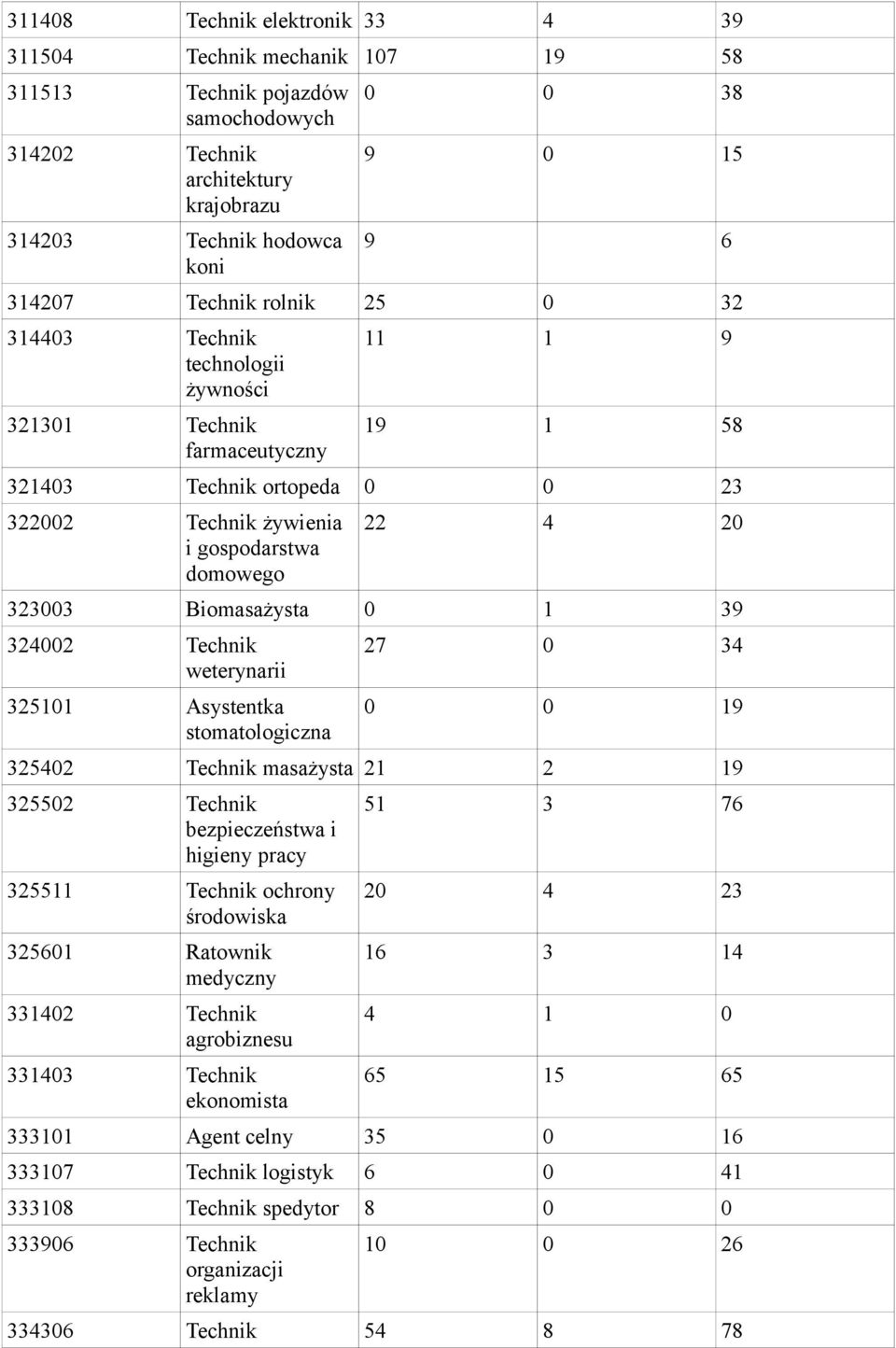 Biomasażysta 0 1 39 324002 Technik weterynarii 325101 Asystentka stomatologiczna 27 0 34 0 0 19 325402 Technik masażysta 21 2 19 325502 Technik bezpieczeństwa i higieny pracy 325511 Technik ochrony