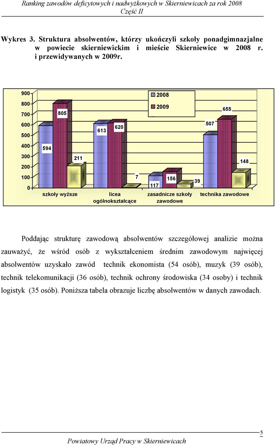 zawodowe Poddając strukturę zawodową absolwentów szczegółowej analizie moŝna zauwaŝyć, Ŝe wśród osób z wykształceniem średnim zawodowym najwięcej absolwentów uzyskało zawód technik