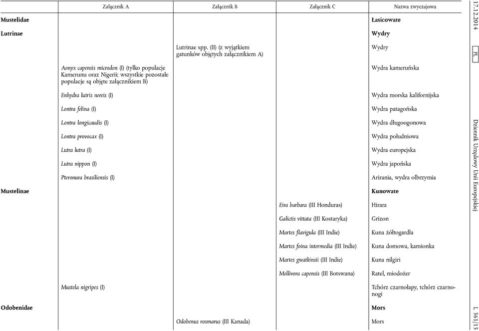 (II) (z wyjątkiem gatunków objętych załącznikiem A) Odobenus rosmarus (III Kanada) Eira barbara (III Honduras) Galictis vittata (III Kostaryka) Martes flavigula (III Indie) Martes foina intermedia