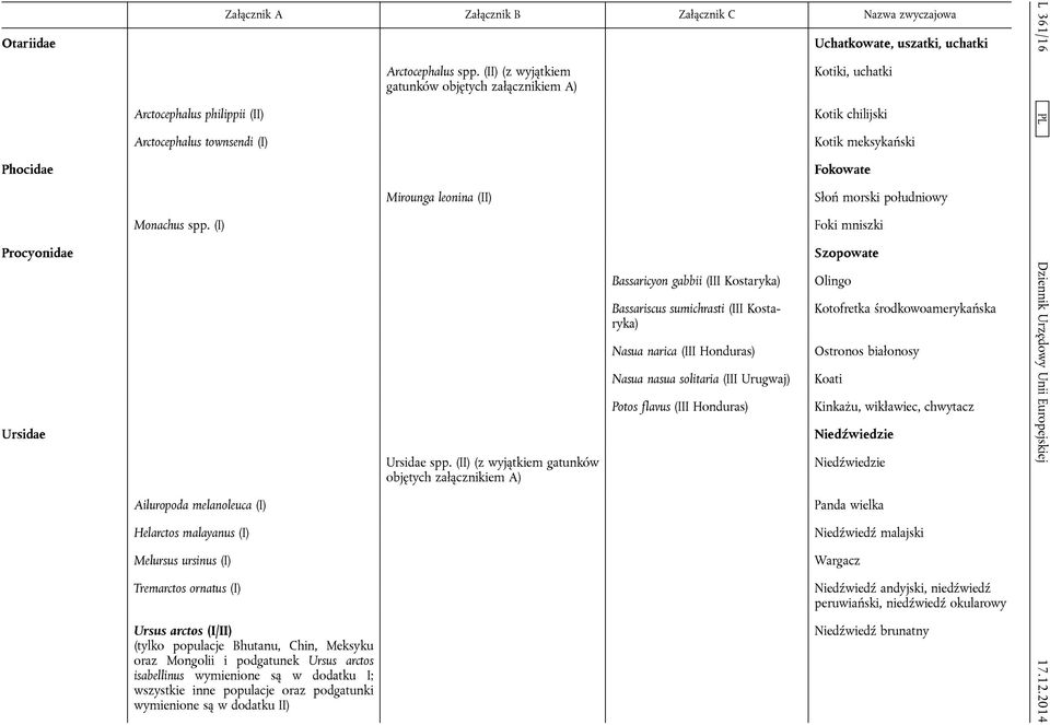 (II) (z wyjątkiem gatunków objętych załącznikiem A) Bassaricyon gabbii (III Kostaryka) Bassariscus sumichrasti (III Kostaryka) Nasua narica (III Honduras) Nasua nasua solitaria (III Urugwaj) Potos