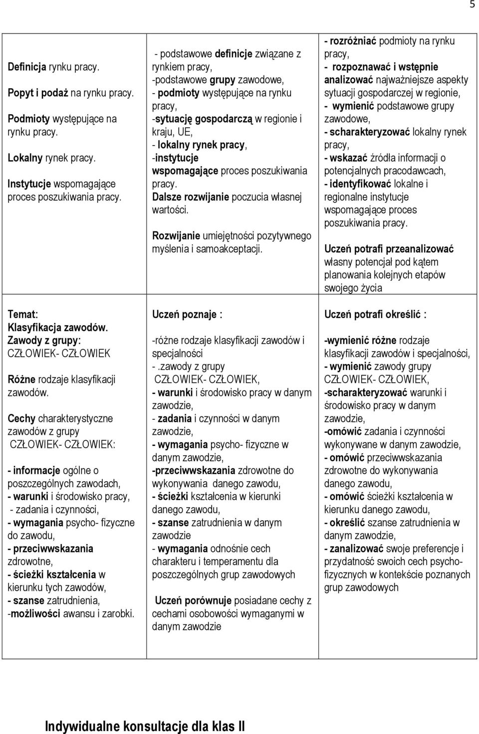 Cechy charakterystyczne zawodów z grupy CZŁOWIEK- CZŁOWIEK: - informacje ogólne o poszczególnych zawodach, - warunki i środowisko pracy, - zadania i czynności, - wymagania psycho- fizyczne do zawodu,