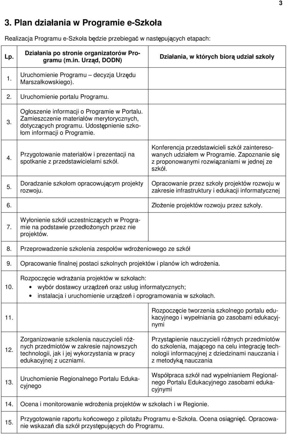 Zamieszczenie materiałów merytorycznych, dotyczących programu. Udostępnienie szkołom informacji o Programie. Przygotowanie materiałów i prezentacji na spotkanie z przedstawicielami szkół.