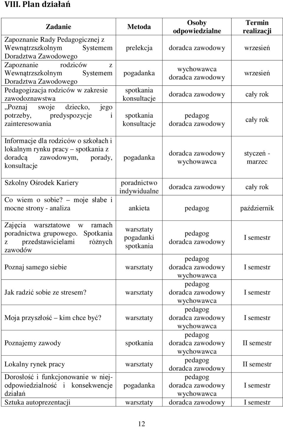 konsultacje wrzesień cały rok cały rok Informacje dla rodziców o szkołach i lokalnym rynku pracy spotkania z doradcą zawodowym, porady, konsultacje pogadanka styczeń - marzec Szkolny Ośrodek Kariery