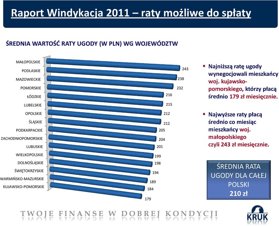 kujawskopomorskiego, którzy płacą średnio 179 zł miesięcznie.