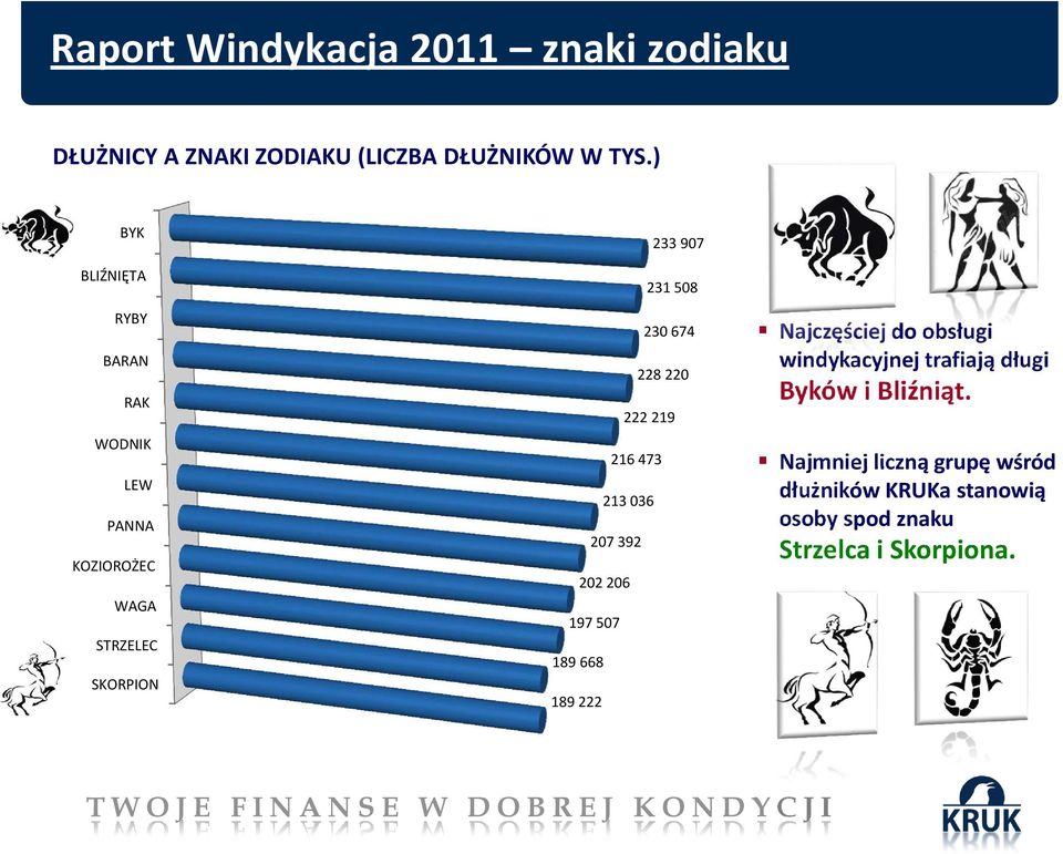 228220 222219 216473 213036 207392 202206 197507 189668 189222 Najczęściej do obsługi windykacyjnej