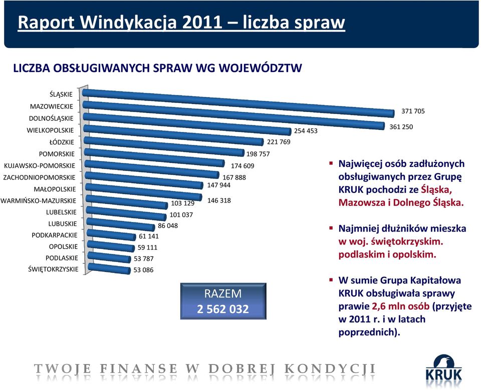 KRUK pochodzi ze Śląska, Mazowsza i Dolnego Śląska. Najmniej dłużników mieszka w woj. świętokrzyskim. podlaskim i opolskim.