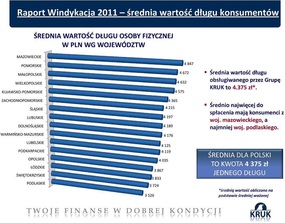 obsługiwanego przez Grupę KRUK to 4.375 zł*. Średnio najwięcej do spłacenia mają konsumenci z woj.