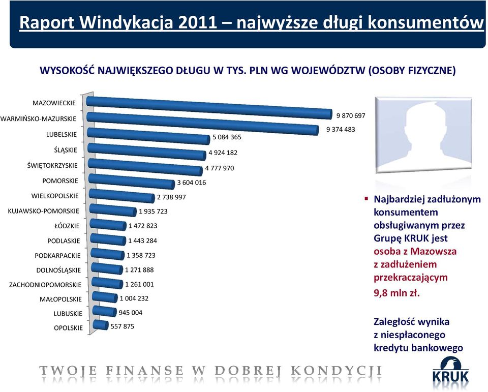 1358723 1271888 1261001 1004232 945004 557875 9 870 697 9 374 483 Najbardziej zadłużonym konsumentem