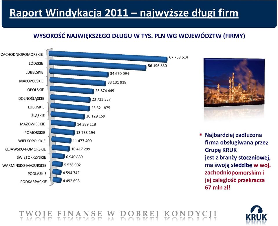 614 WIELK 13733194 11477400 10417299 6940889 5538902 4594742 4492698 Najbardziej zadłużona firma