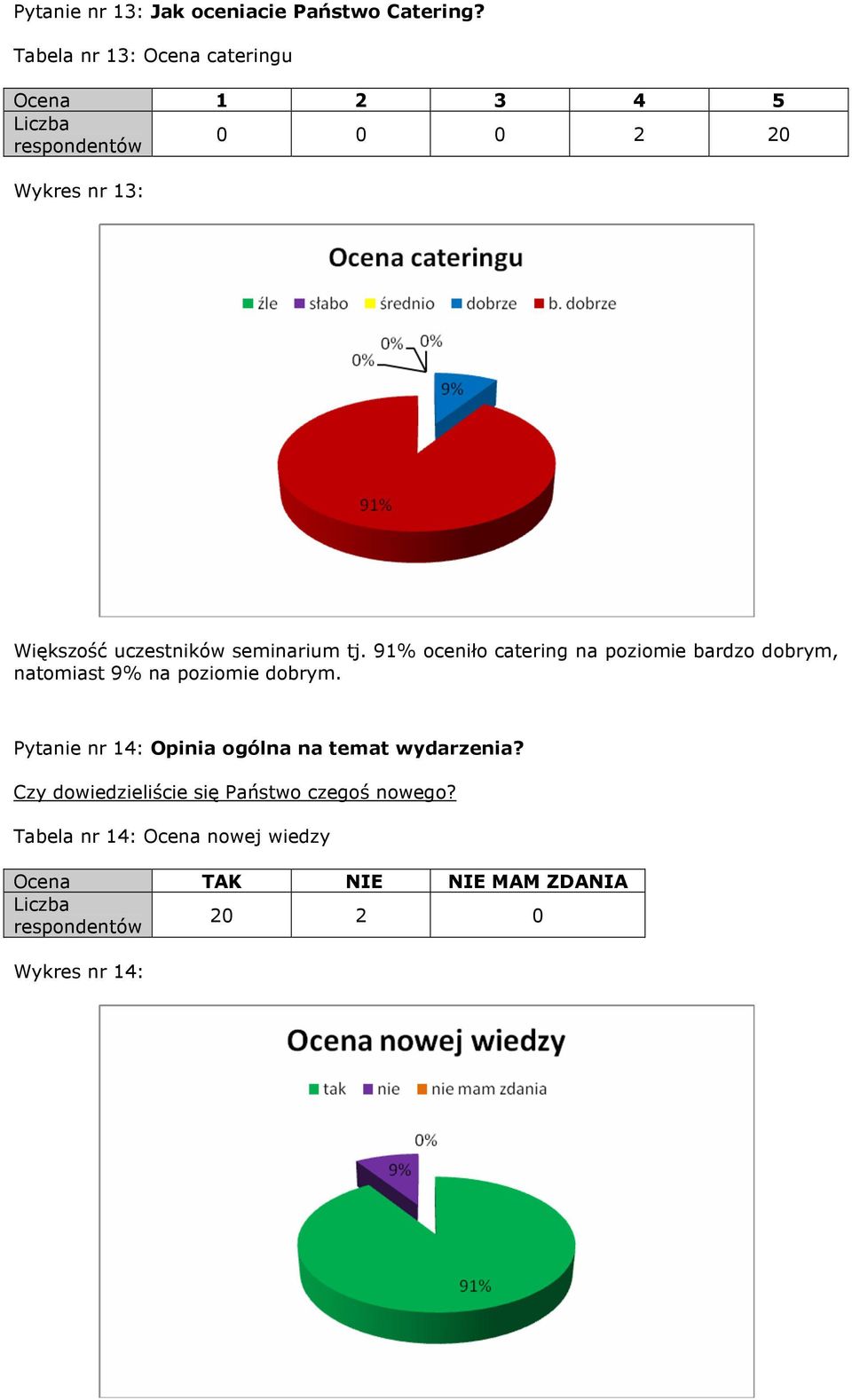 91% oceniło catering na poziomie bardzo dobrym, natomiast 9% na poziomie dobrym.