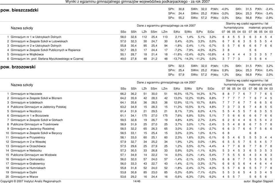 -0,7% 5 5 7 6 6 6 6 7 6 6 4 Gimnazjum w Zespole Szkół Publicznych w Ropience 52,7 28,3 17 24,4 17-7,2% -7,9% -4,5% -6,2% 3 8 5 6 5 Gimnazjum w Wojtkówce 50,1 28,7 18 21,4 18-11,8% -12,4% -9,2% -10,8%
