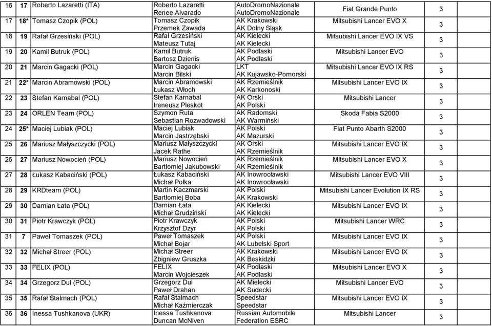 Tomasz Czopik Rafał Grzesiński Kamil Butruk Marcin Gagacki Marcin Abramowski Stefan Karnabal Szymon Ruta Maciej Lubiak Mariusz Małyszczycki Mariusz Nowocień Łukasz Kabaciński LKT AK Radomski AK