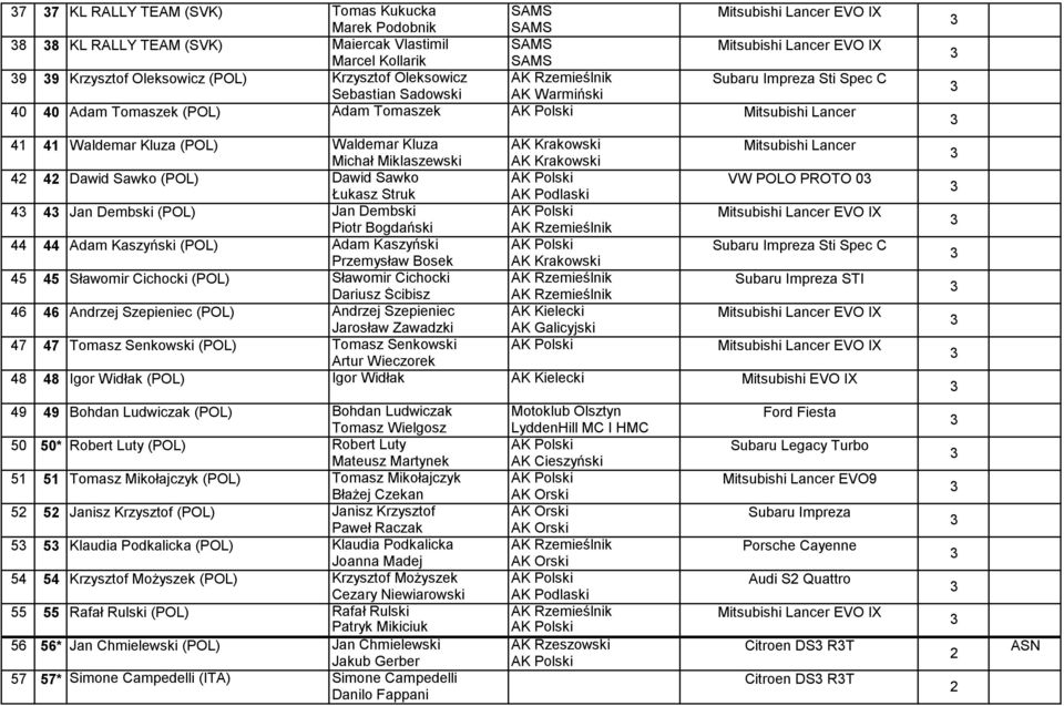 (POL) Dawid Sawko VW POLO PROTO 0 Łukasz Struk 4 4 Jan Dembski (POL) Jan Dembski Piotr Bogdański 44 44 Adam Kaszyński (POL) Adam Kaszyński Subaru Impreza Sti Spec C Przemysław Bosek 45 45 Sławomir