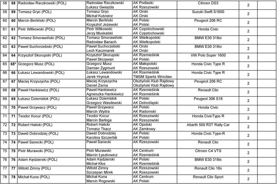 Wielkopolski BMW E0 8si Radosław Banach AK Wielkopolski 6 6 Paweł Suchorzebski (POL) Paweł Suchorzebski BMW E0 8si Lech Kaczmarek 64 64 Krzysztof Skorupski (POL) Krzysztof Skorupski VW Polo Super 600