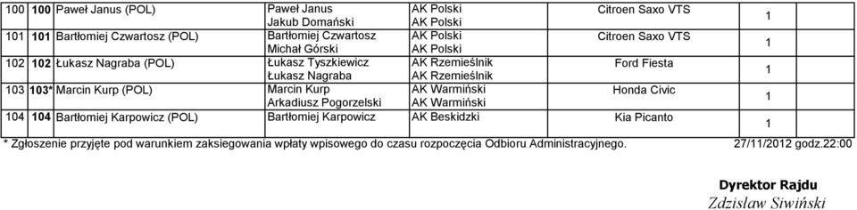 Nagraba Arkadiusz Pogorzelski AK Warmiński 04 04 Bartłomiej Karpowicz (POL) Bartłomiej Karpowicz AK Beskidzki Kia Picanto * Zgłoszenie