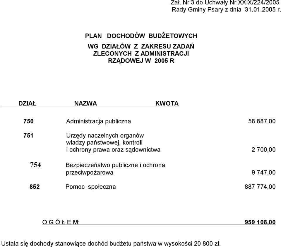 Administracja publiczna 58 887,00 751 Urzędy naczelnych organów władzy państwowej, kontroli i ochrony prawa oraz sądownictwa 2