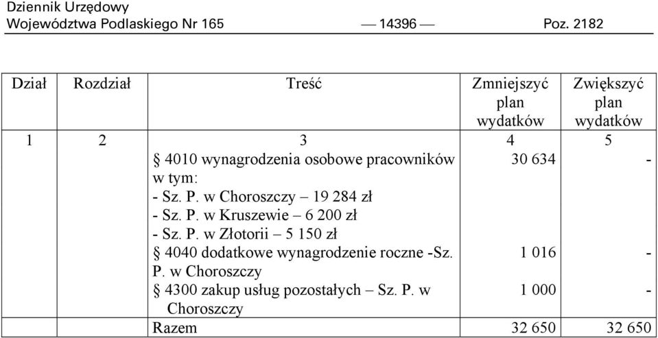 wynagrodzenia osobowe pracowników 30 634 Sz. P. w Choroszczy 19 284 zł Sz. P. w Kruszewie 6 200 zł Sz.