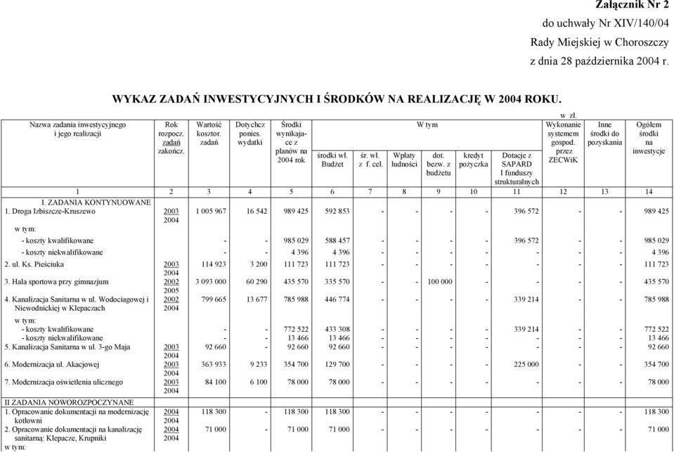 z budżetu kredyt pożyczka Dotacje z SAPARD I funduszy strukturalnych w zł. Wykonanie systemem gospod.