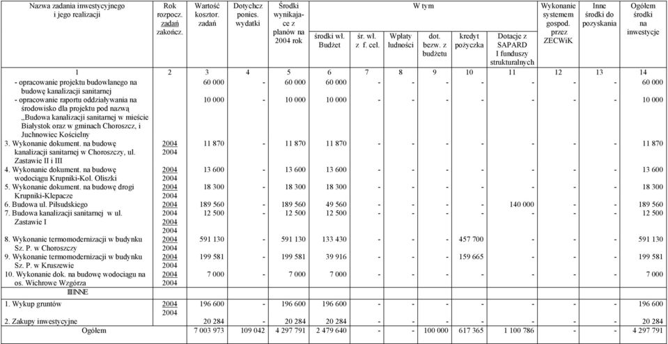 przez ZECWiK Inne środki do pozyskania Ogółem środki na inwestycje 1 2 3 4 5 6 7 8 9 10 11 12 13 14 opracowanie projektu budowlanego na 60 000 60 000 60 000 60 000 budowę kanalizacji sanitarnej