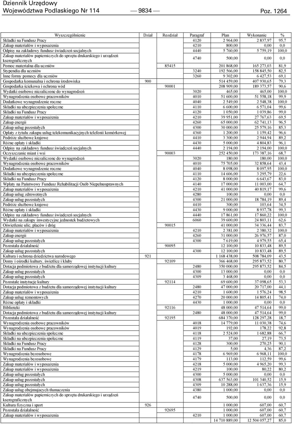 świadczeń socjalnych 4440 5 760,00 5 759,19 100,0 Zakup materiałów papierniczych do sprzętu drukarskiego i urządzeń kserograficznych 4740 500,00 0,00 0,0 Pomoc materialna dla uczniów 85415 201 868,00