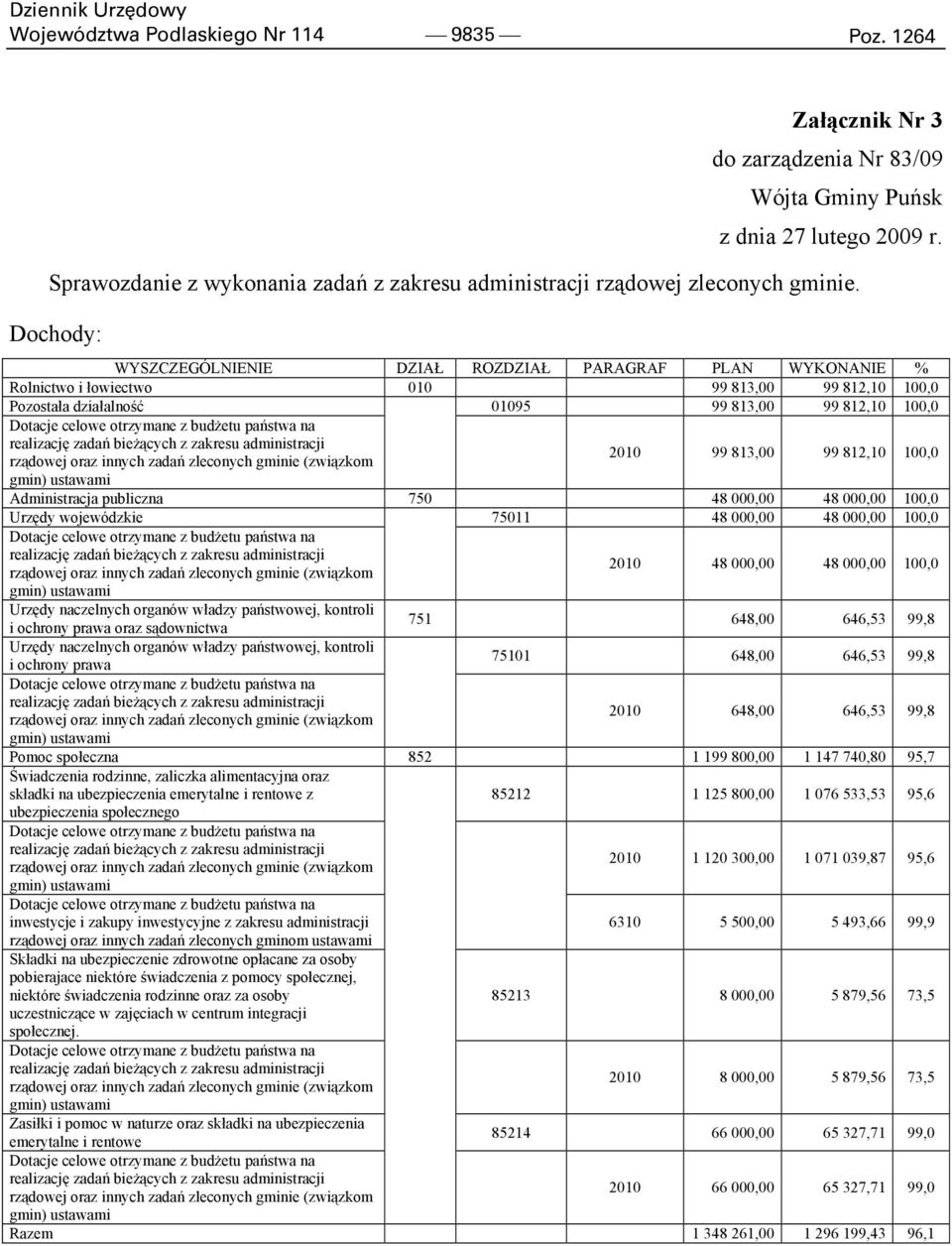 Dochody: WYSZCZEGÓLNIENIE DZIAŁ ROZDZIAŁ PARAGRAF PLAN WYKONANIE % Rolnictwo i łowiectwo 010 99 813,00 99 812,10 100,0 Pozostała działalność 01095 99 813,00 99 812,10 100,0 Dotacje celowe otrzymane z