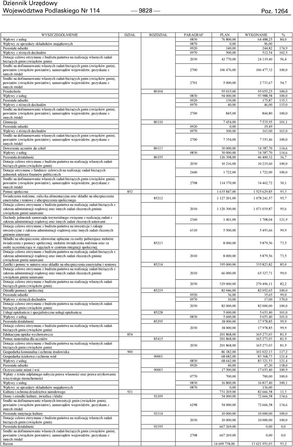244,82 174,9 Wpływy z różnych dochodów 0970 500,00 512,54 102,5 Dotacje celowe otrzymane z budżetu państwa na realizację własnych zadań bieżących gmin (związków gmin) 2030 42 770,00 24 119,40 56,4