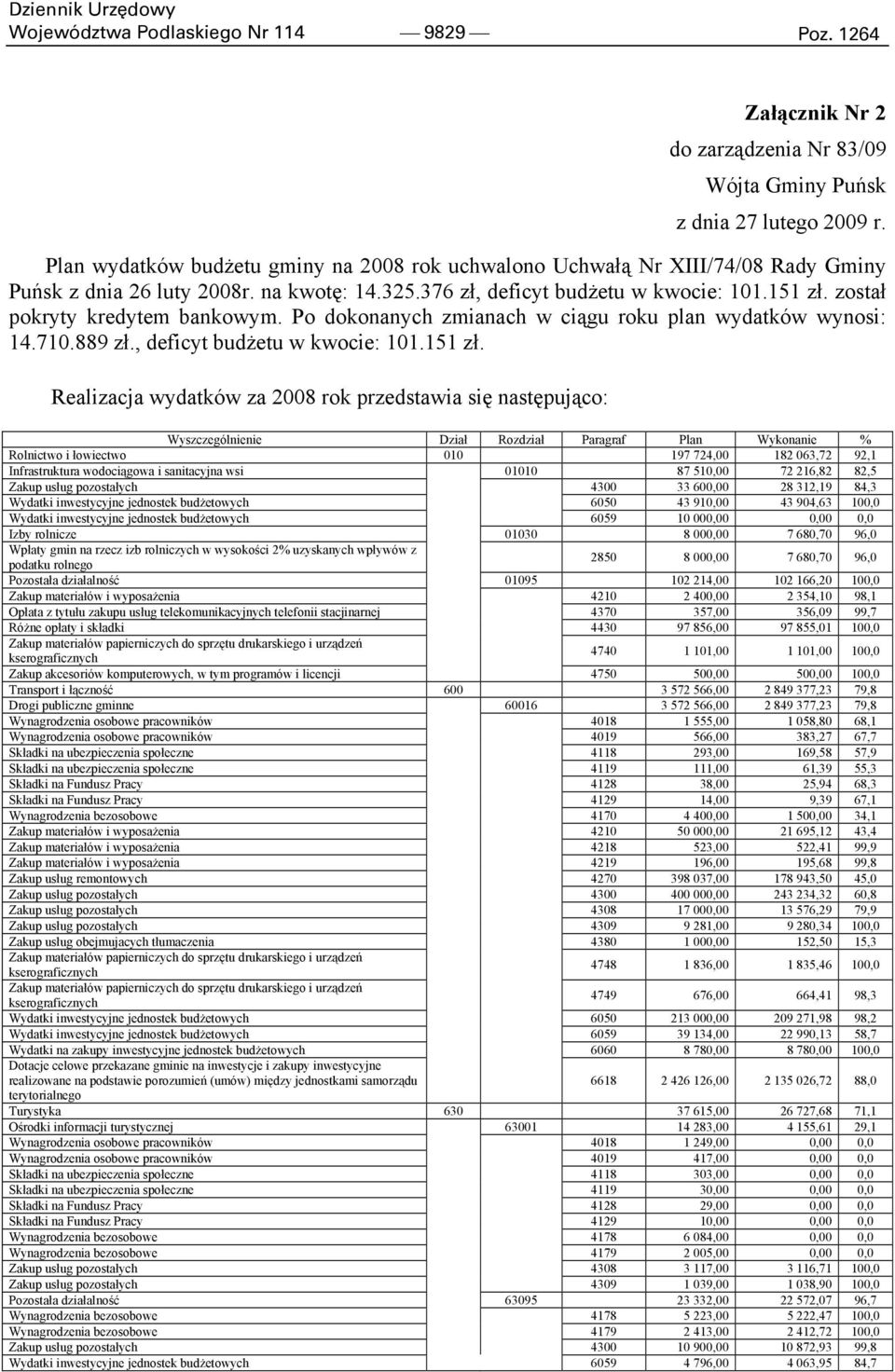 został pokryty kredytem bankowym. Po dokonanych zmianach w ciągu roku plan wydatków wynosi: 14.710.889 zł., deficyt budżetu w kwocie: 101.151 zł.