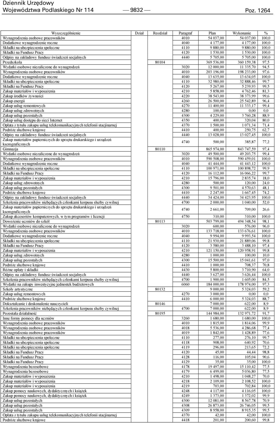 ubezpieczenia społeczne 4110 9 880,00 9 880,00 100,0 Składki na Fundusz Pracy 4120 1 530,00 1 530,00 100,0 Odpisy na zakładowy fundusz świadczeń socjalnych 4440 5 705,00 5 705,00 100,0 Przedszkola