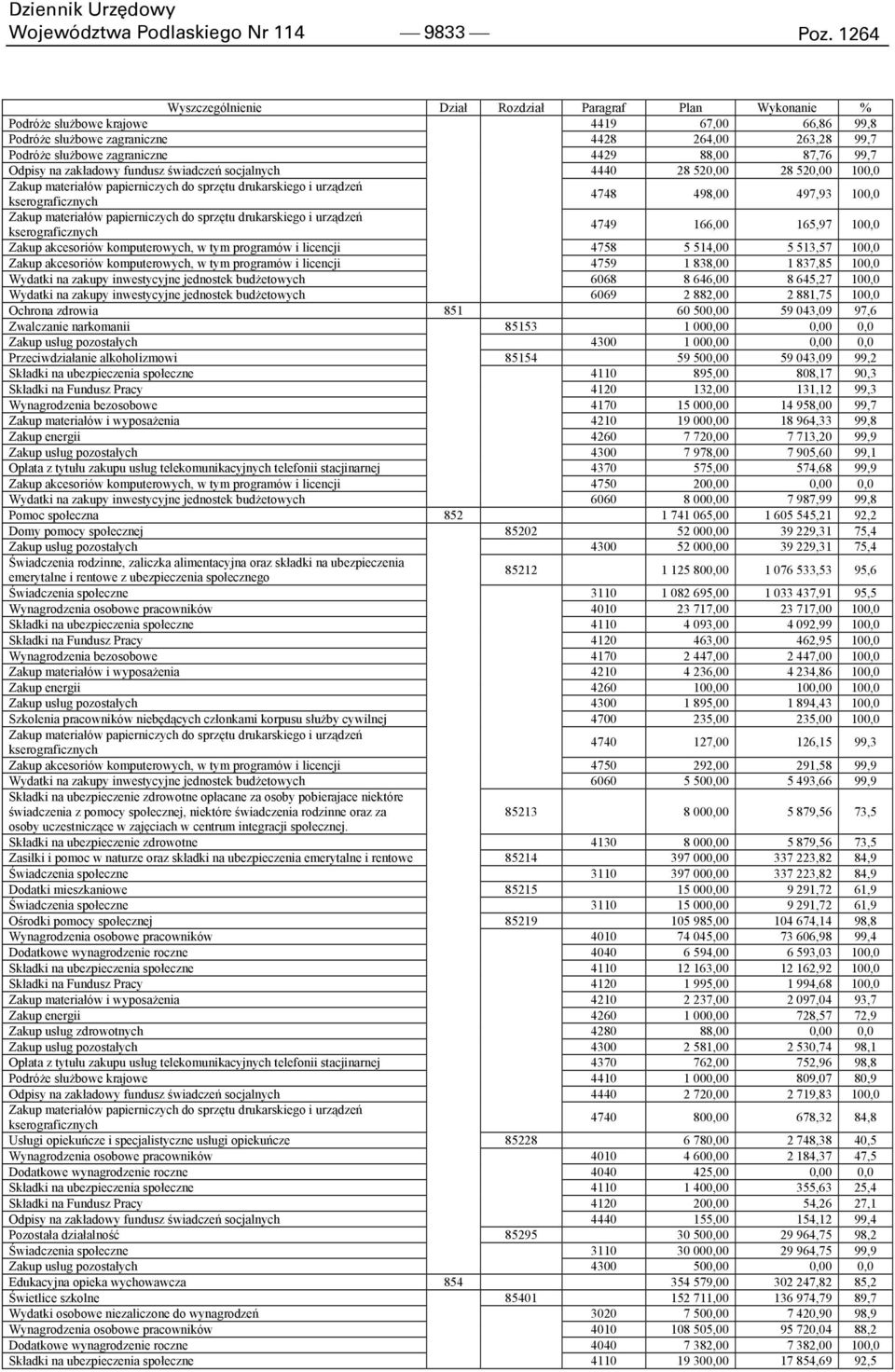 88,00 87,76 99,7 Odpisy na zakładowy fundusz świadczeń socjalnych 4440 28 520,00 28 520,00 100,0 Zakup materiałów papierniczych do sprzętu drukarskiego i urządzeń kserograficznych 4748 498,00 497,93