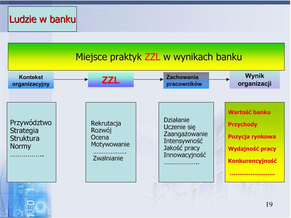 Zwalnianie Działanie Uczenie się Zaangażowanie Intensywność Jakość pracy