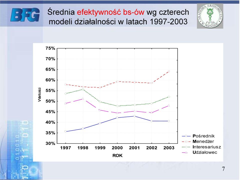 latach 1997-2003 Wartości