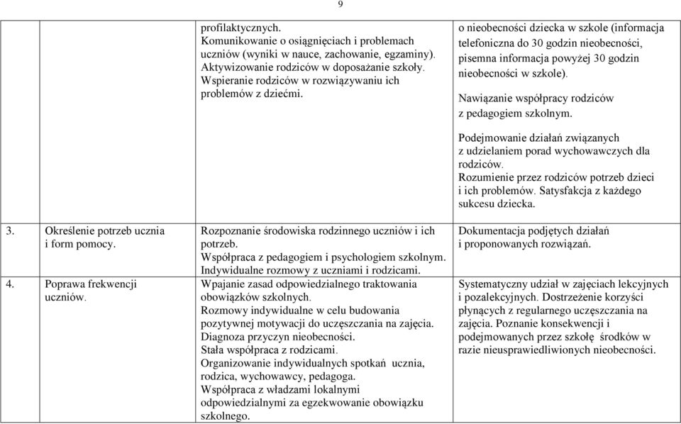 o nieobecności dziecka w szkole (informacja telefoniczna do 30 godzin nieobecności, pisemna informacja powyżej 30 godzin nieobecności w szkole). Nawiązanie współpracy rodziców z pedagogiem szkolnym.