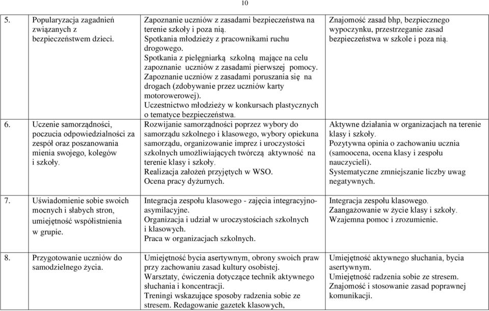 10 Zapoznanie uczniów z zasadami bezpieczeństwa na terenie szkoły i poza nią. Spotkania młodzieży z pracownikami ruchu drogowego.