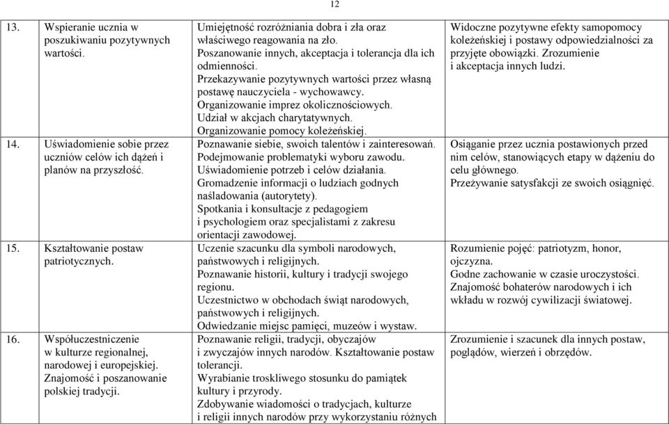 Poszanowanie innych, akceptacja i tolerancja dla ich odmienności. Przekazywanie pozytywnych wartości przez własną postawę nauczyciela - wychowawcy. Organizowanie imprez okolicznościowych.