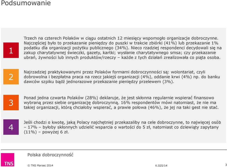 Nieco rzadziej respondenci decydowali się na zakup charytatywnej świeczki, gazety, kartki; wysłanie charytatywnego smsa; czy przekazanie ubrań, żywności lub innych produktów/rzeczy każde z tych
