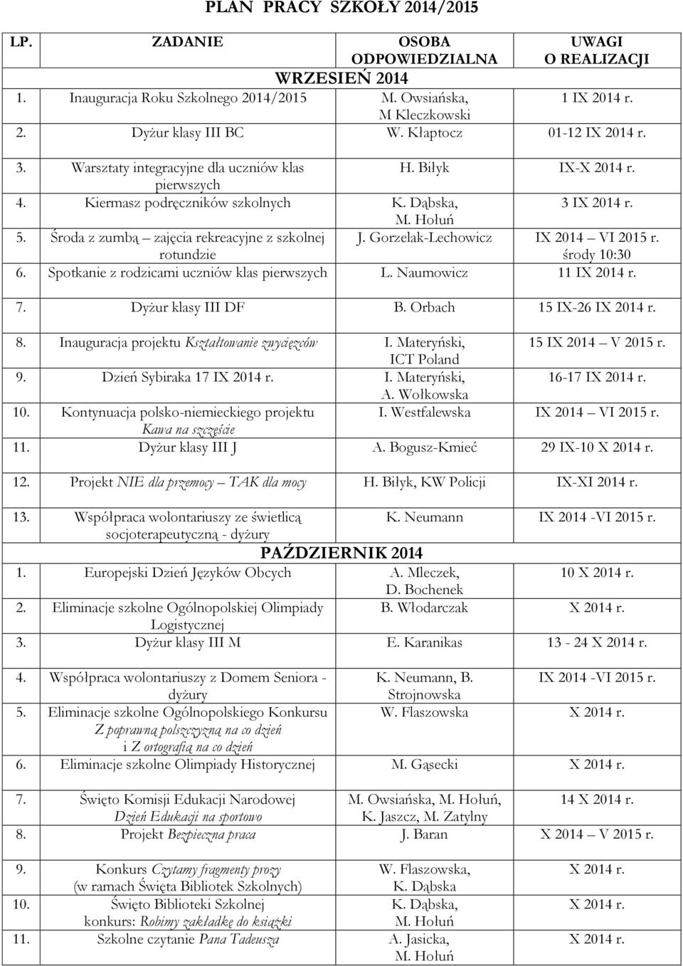 Gorzelak-Lechowicz IX 2014 VI 2015 r. środy 10:30 6. Spotkanie z rodzicami uczniów klas pierwszych L. Naumowicz 11 I 7. Dyżur klasy III DF B. Orbach 15 IX-26 I 8.